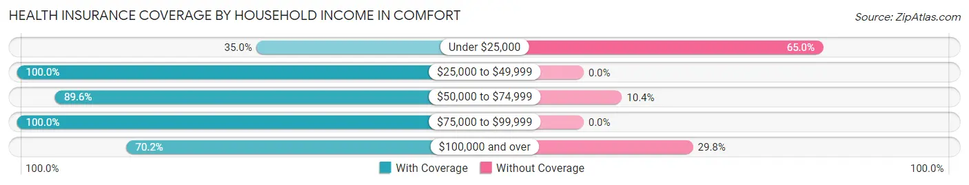Health Insurance Coverage by Household Income in Comfort