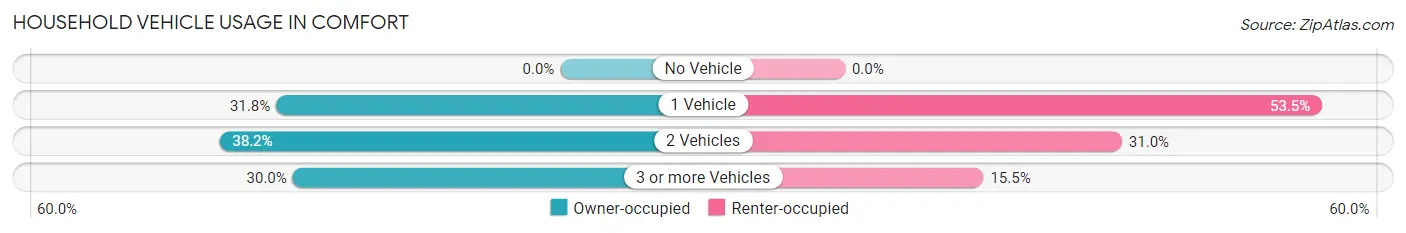 Household Vehicle Usage in Comfort