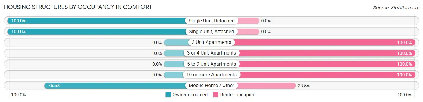 Housing Structures by Occupancy in Comfort