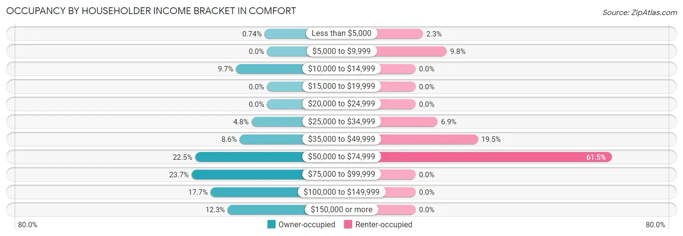 Occupancy by Householder Income Bracket in Comfort