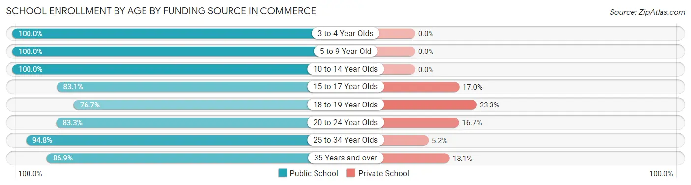 School Enrollment by Age by Funding Source in Commerce