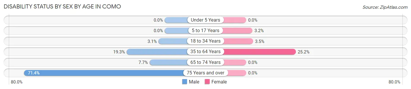 Disability Status by Sex by Age in Como