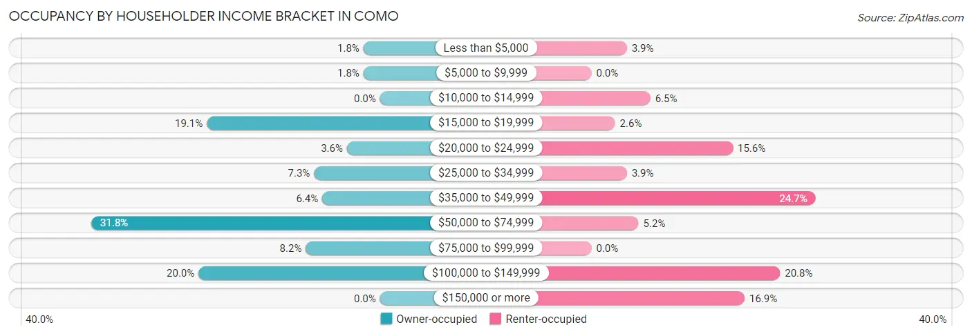 Occupancy by Householder Income Bracket in Como