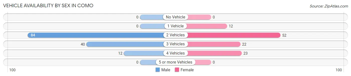 Vehicle Availability by Sex in Como
