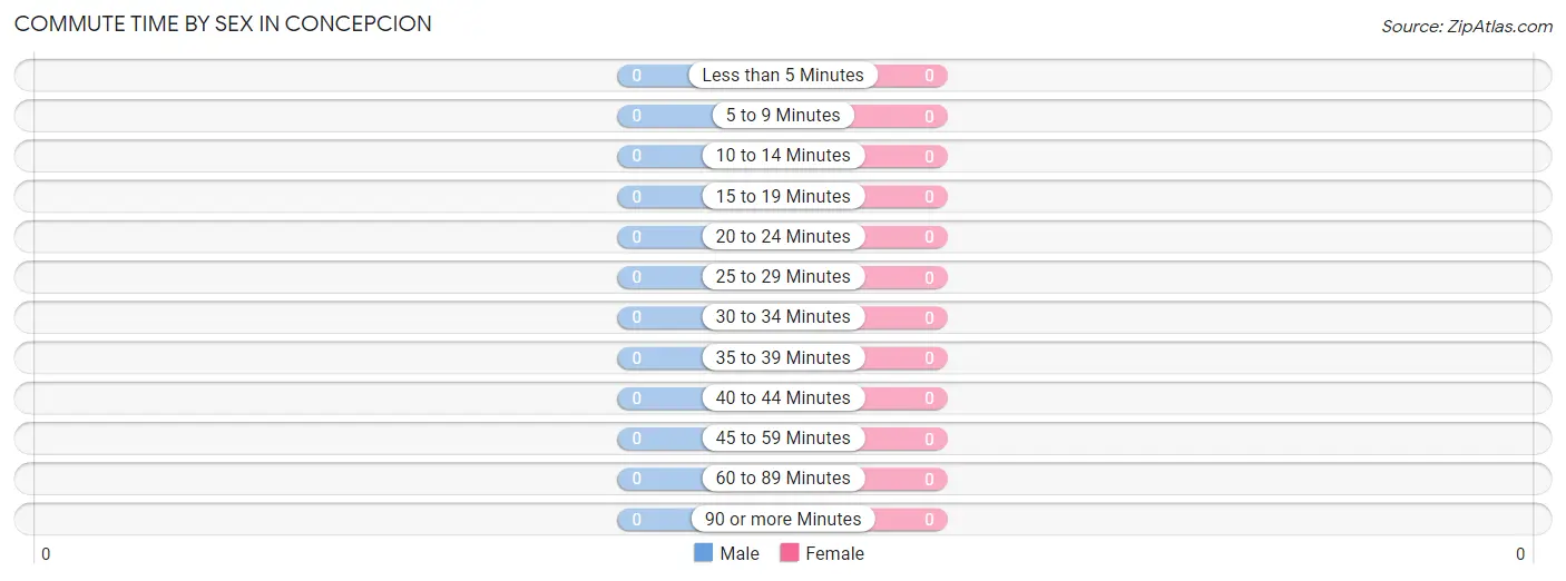 Commute Time by Sex in Concepcion