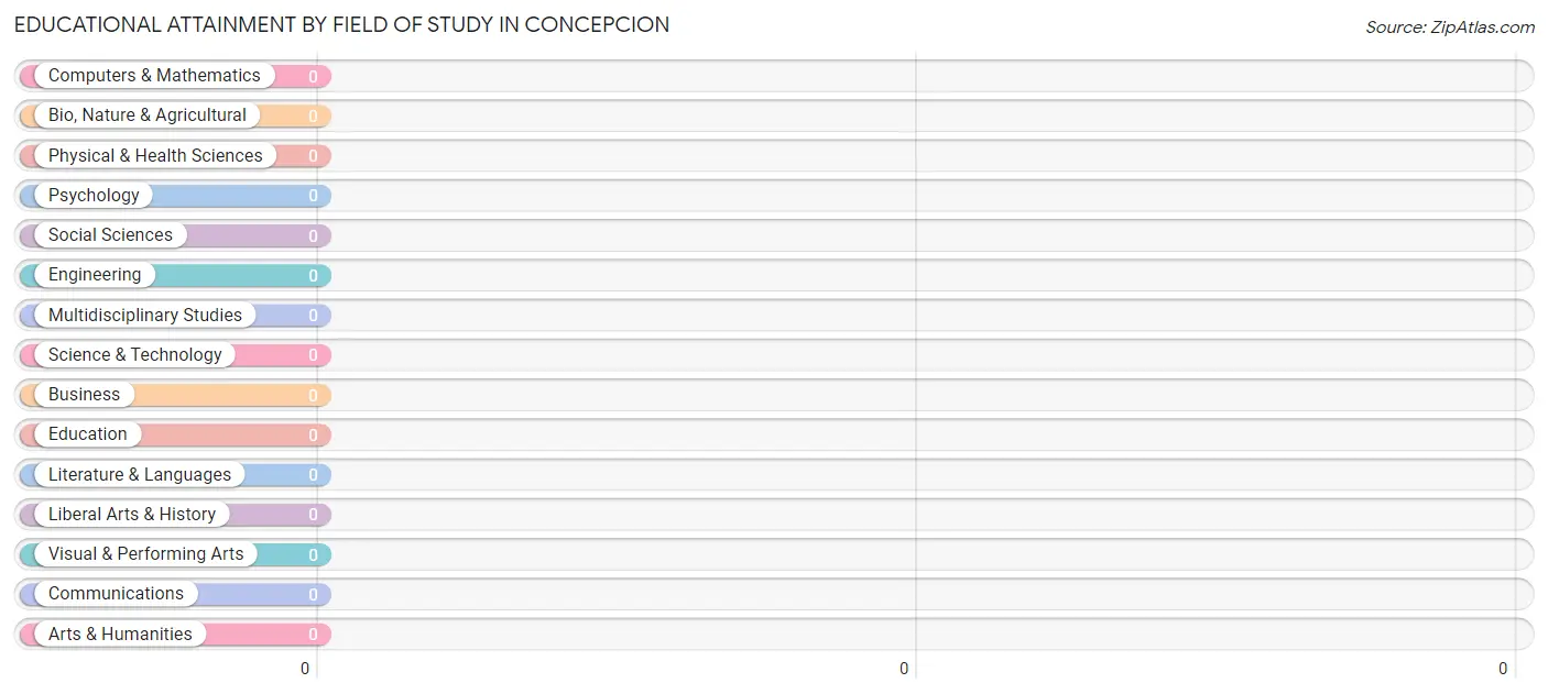 Educational Attainment by Field of Study in Concepcion