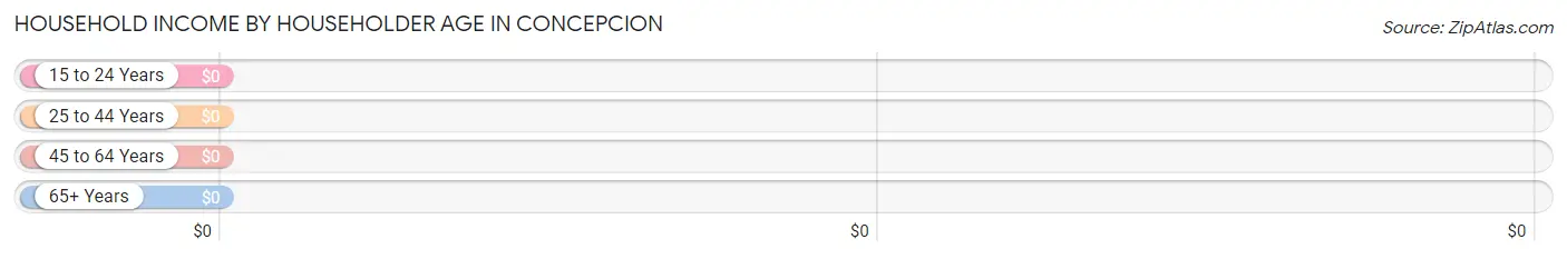 Household Income by Householder Age in Concepcion