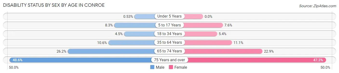 Disability Status by Sex by Age in Conroe