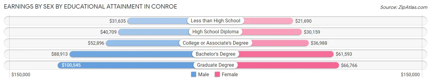 Earnings by Sex by Educational Attainment in Conroe
