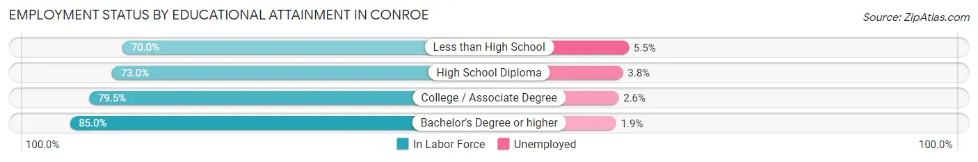 Employment Status by Educational Attainment in Conroe