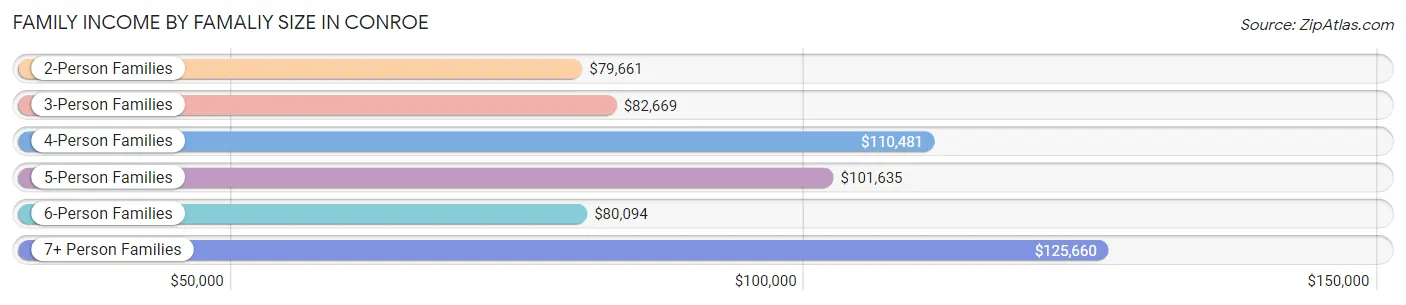 Family Income by Famaliy Size in Conroe