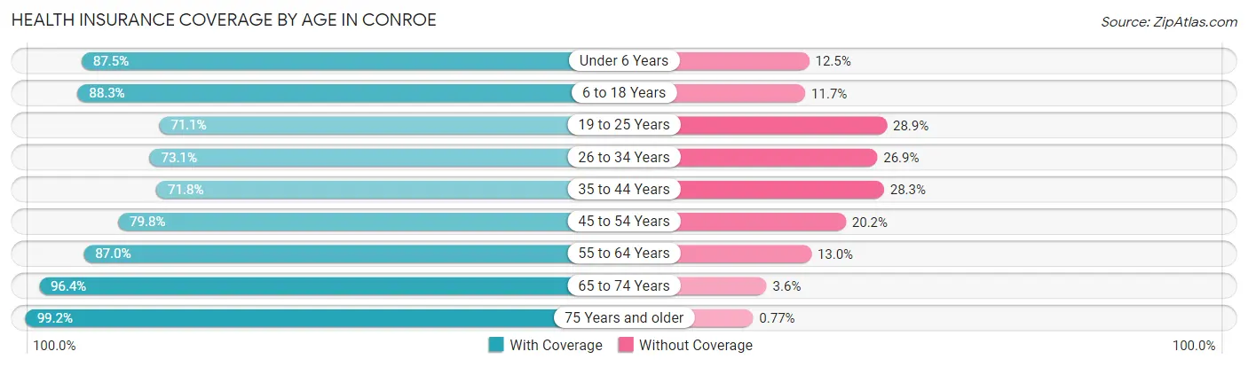 Health Insurance Coverage by Age in Conroe