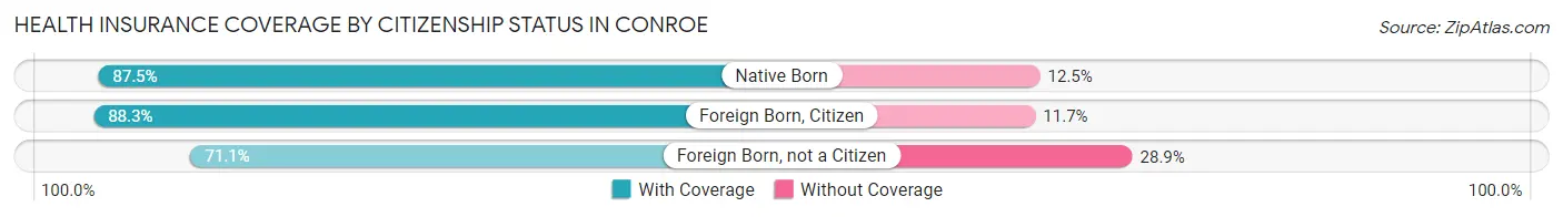Health Insurance Coverage by Citizenship Status in Conroe