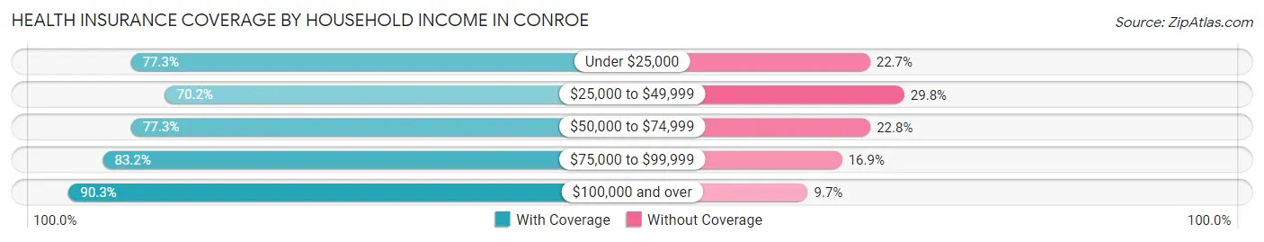 Health Insurance Coverage by Household Income in Conroe