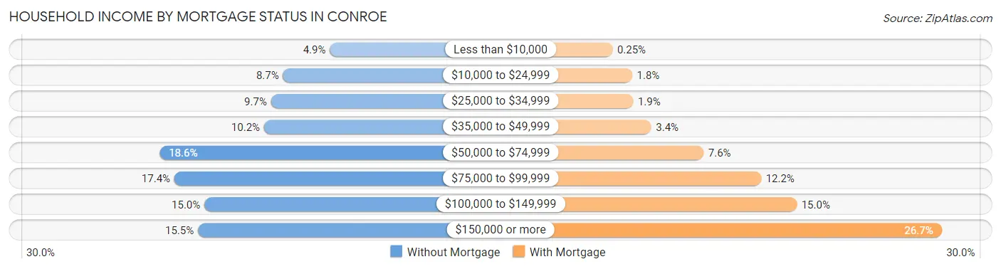 Household Income by Mortgage Status in Conroe