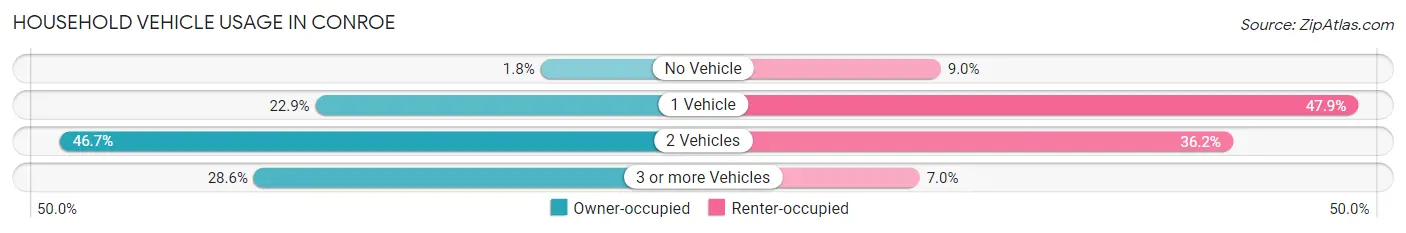 Household Vehicle Usage in Conroe