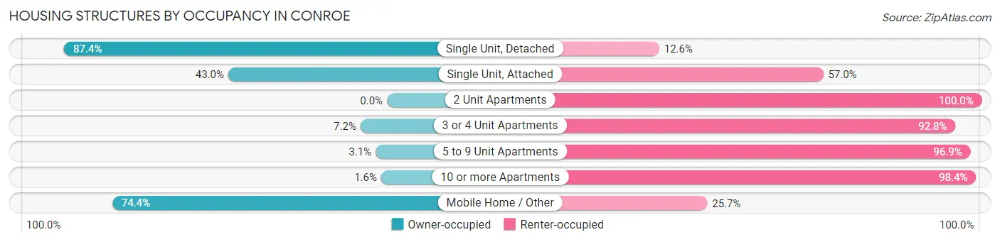 Housing Structures by Occupancy in Conroe