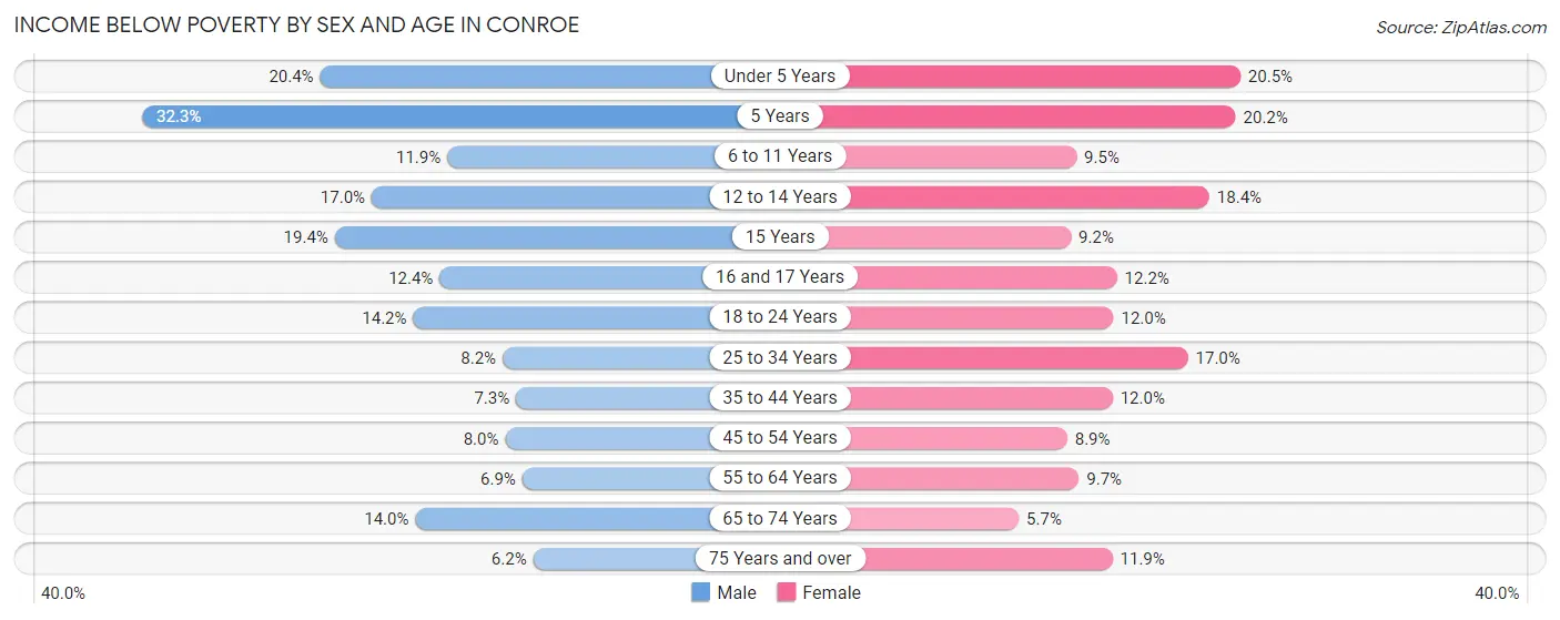 Income Below Poverty by Sex and Age in Conroe