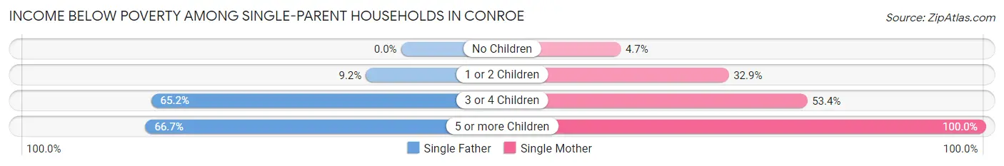 Income Below Poverty Among Single-Parent Households in Conroe