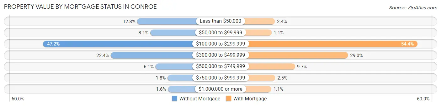 Property Value by Mortgage Status in Conroe