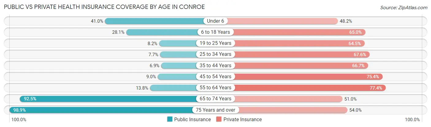 Public vs Private Health Insurance Coverage by Age in Conroe