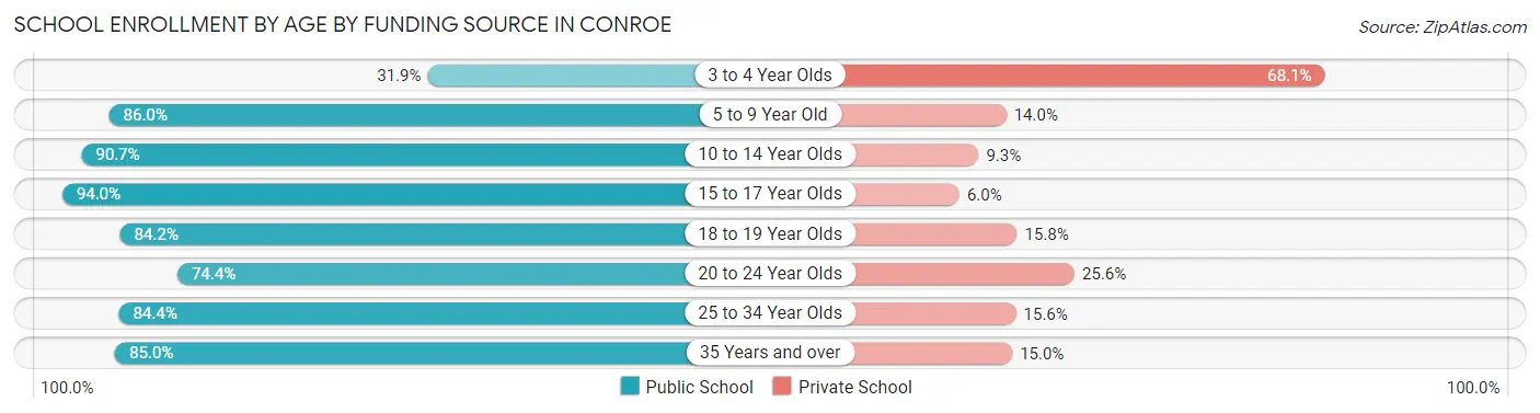 School Enrollment by Age by Funding Source in Conroe