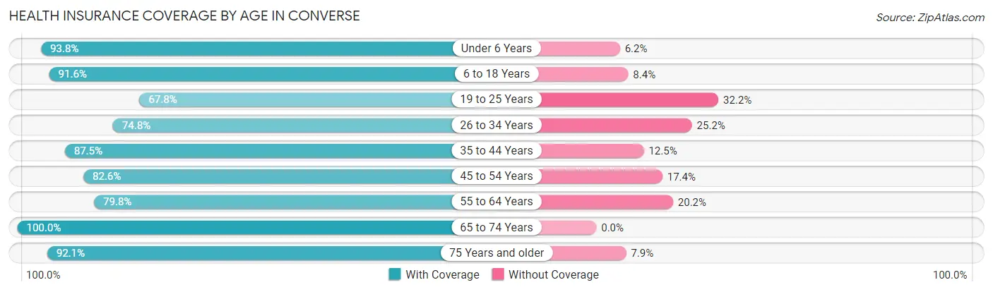 Health Insurance Coverage by Age in Converse