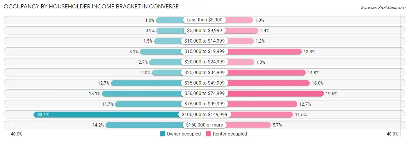 Occupancy by Householder Income Bracket in Converse