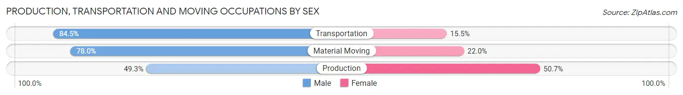 Production, Transportation and Moving Occupations by Sex in Converse