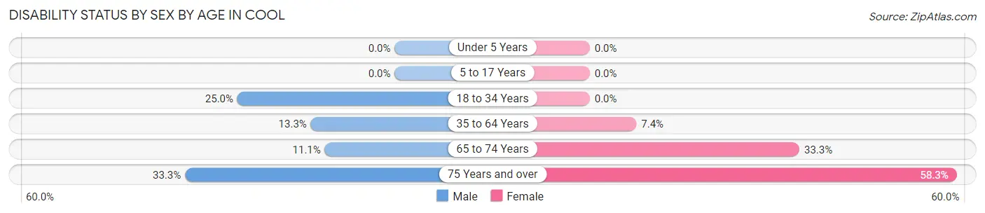 Disability Status by Sex by Age in Cool