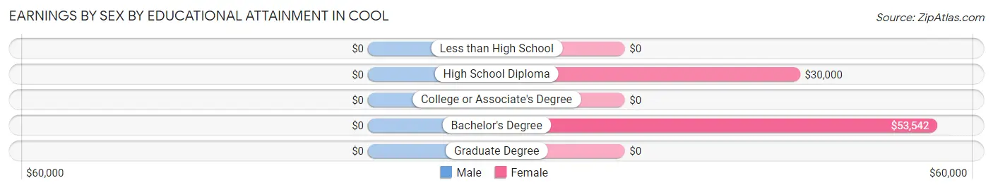 Earnings by Sex by Educational Attainment in Cool