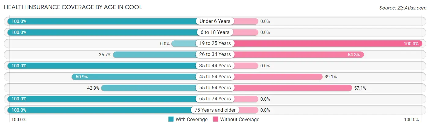 Health Insurance Coverage by Age in Cool