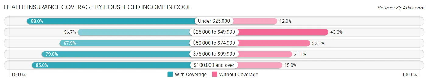 Health Insurance Coverage by Household Income in Cool