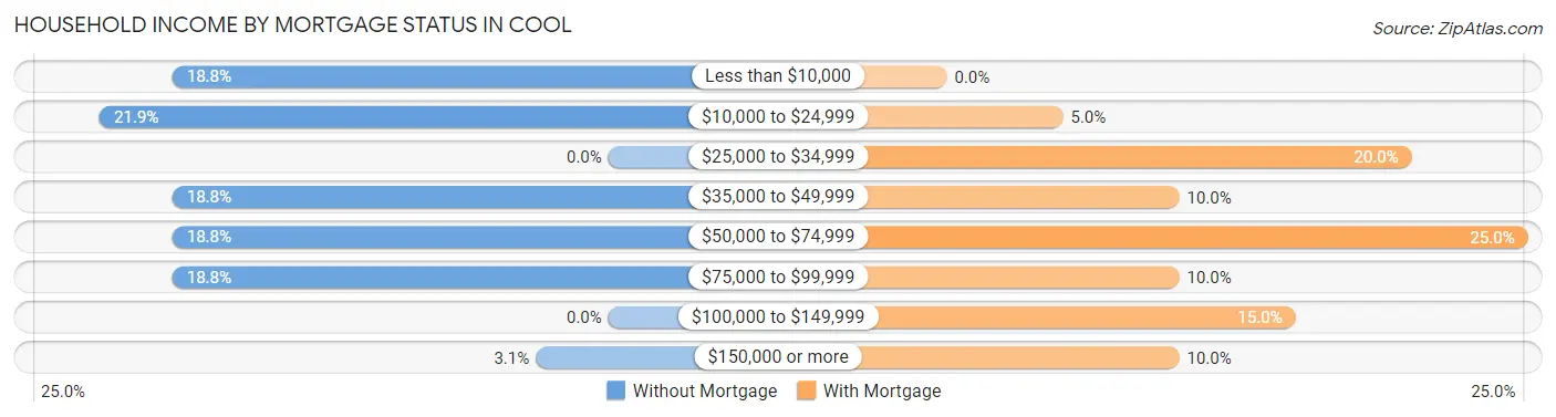 Household Income by Mortgage Status in Cool