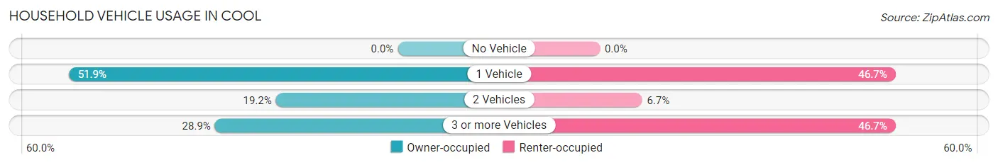 Household Vehicle Usage in Cool