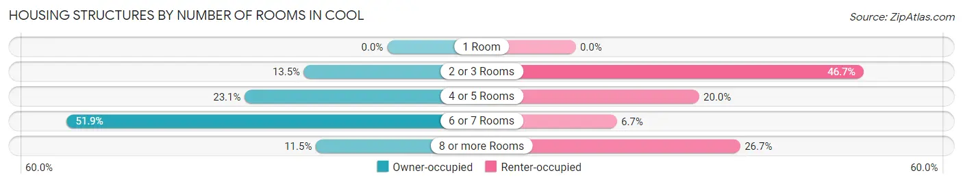 Housing Structures by Number of Rooms in Cool