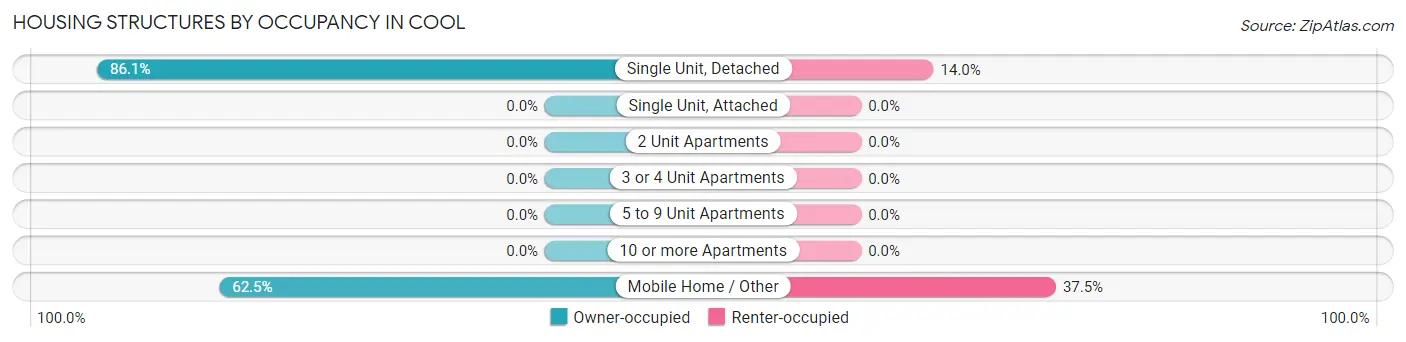 Housing Structures by Occupancy in Cool