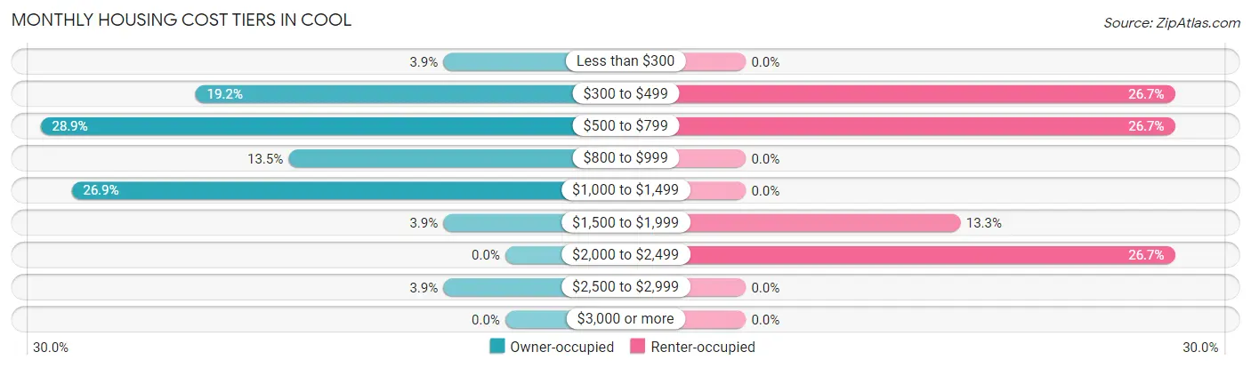 Monthly Housing Cost Tiers in Cool