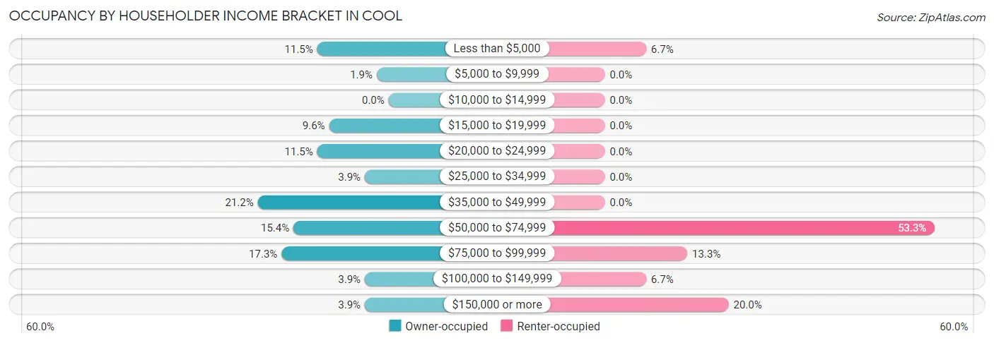 Occupancy by Householder Income Bracket in Cool