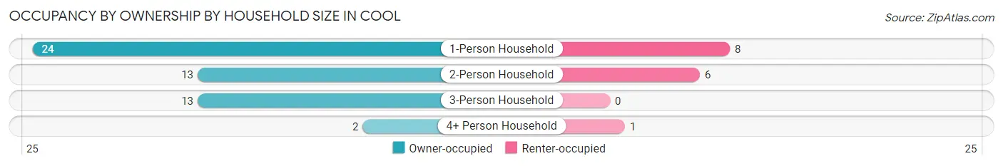 Occupancy by Ownership by Household Size in Cool