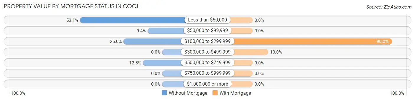 Property Value by Mortgage Status in Cool
