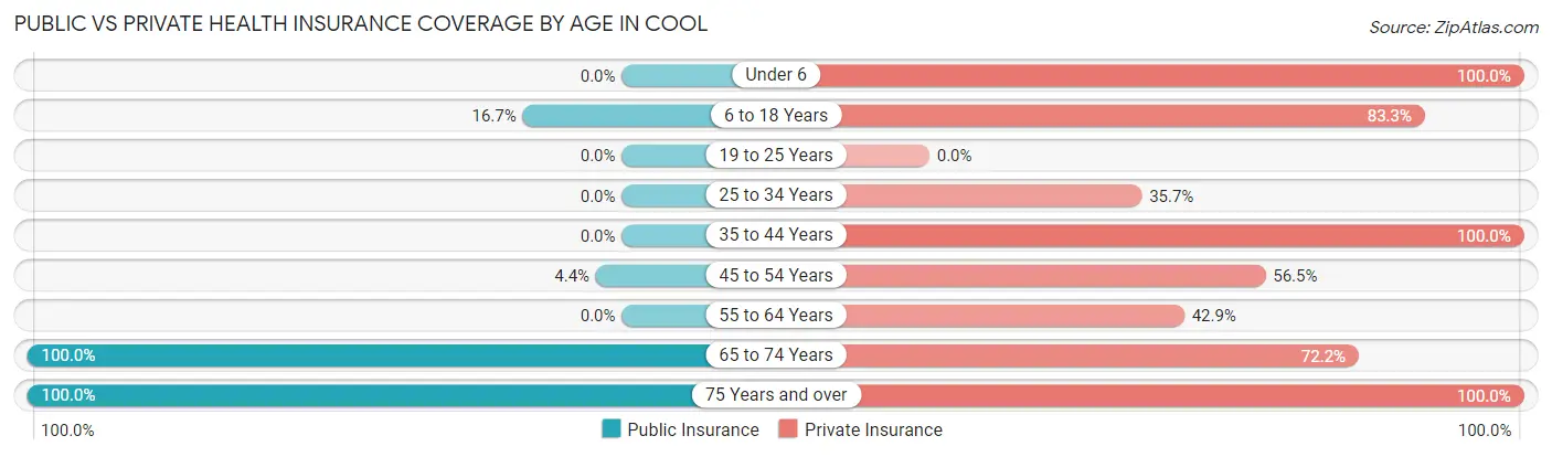 Public vs Private Health Insurance Coverage by Age in Cool