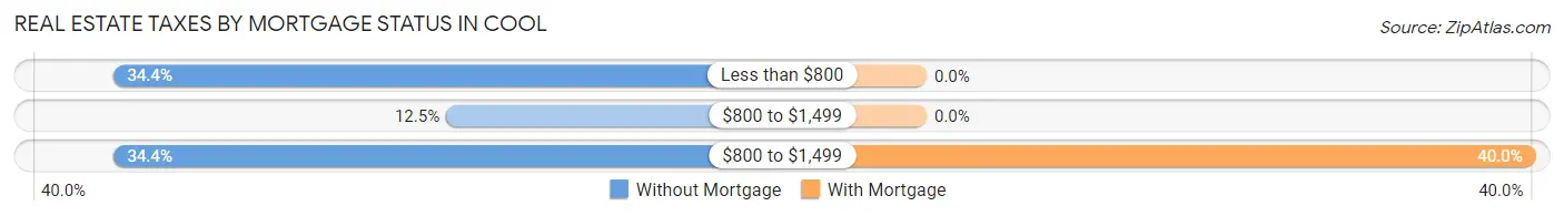Real Estate Taxes by Mortgage Status in Cool