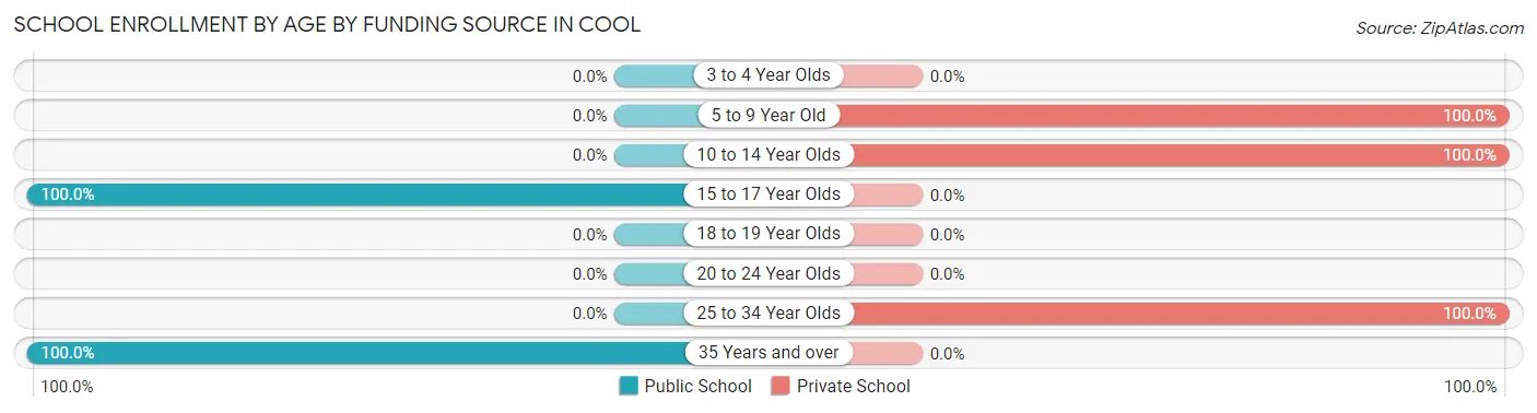 School Enrollment by Age by Funding Source in Cool