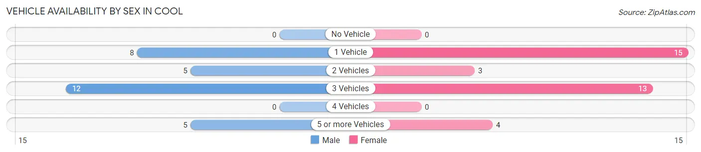 Vehicle Availability by Sex in Cool
