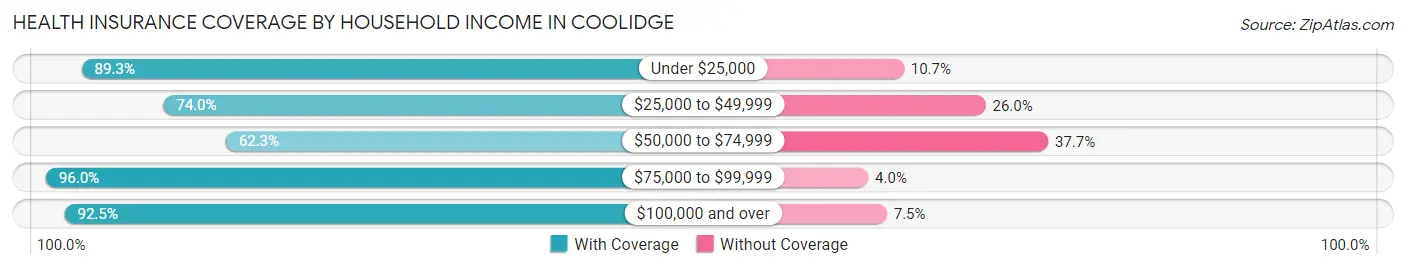 Health Insurance Coverage by Household Income in Coolidge