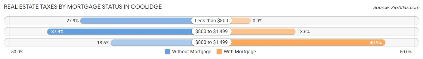 Real Estate Taxes by Mortgage Status in Coolidge