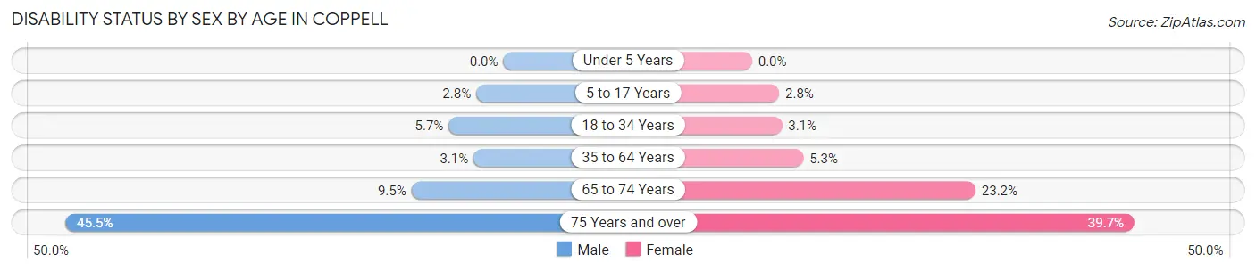 Disability Status by Sex by Age in Coppell