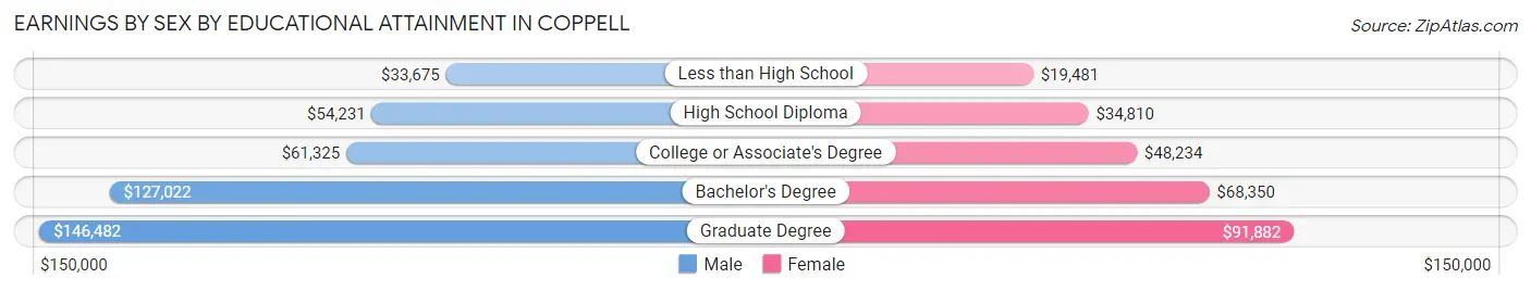 Earnings by Sex by Educational Attainment in Coppell