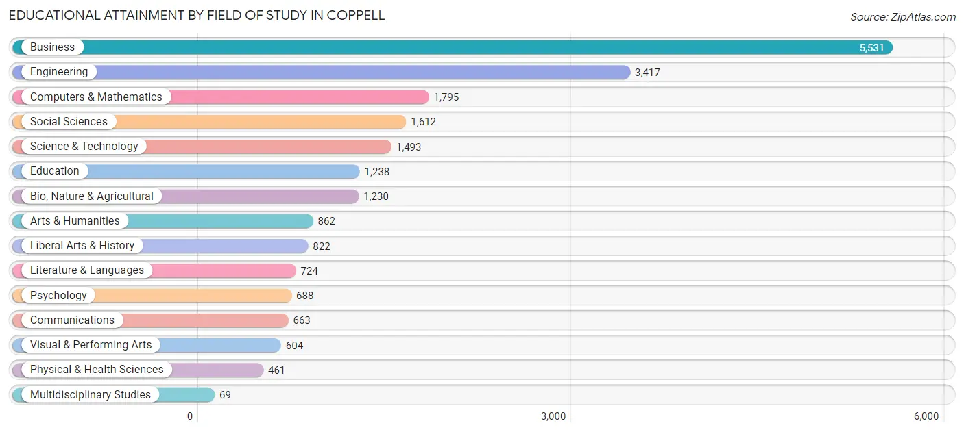 Educational Attainment by Field of Study in Coppell